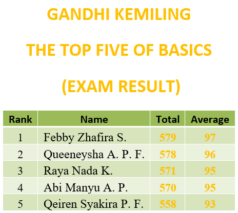 Basics KM Exam Best 5